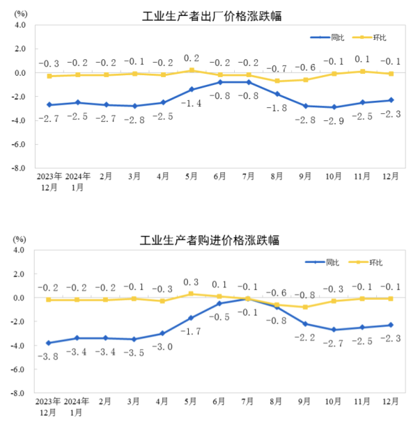 股票线上配资平台 国家统计局：2024年12月份PPI同比下降2.3% 降幅比上月收窄0.2个百分点